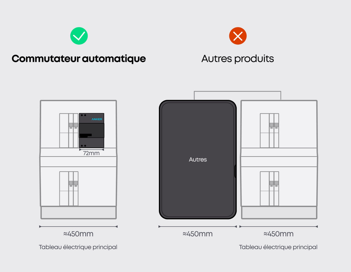 Inverseur de source automatique Anker SOLIX Backup Auto-Switch 63 A monophasé