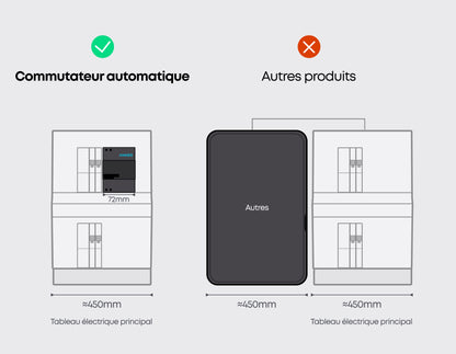 Inverseur de source automatique Anker SOLIX Backup Auto-Switch 63 A monophasé